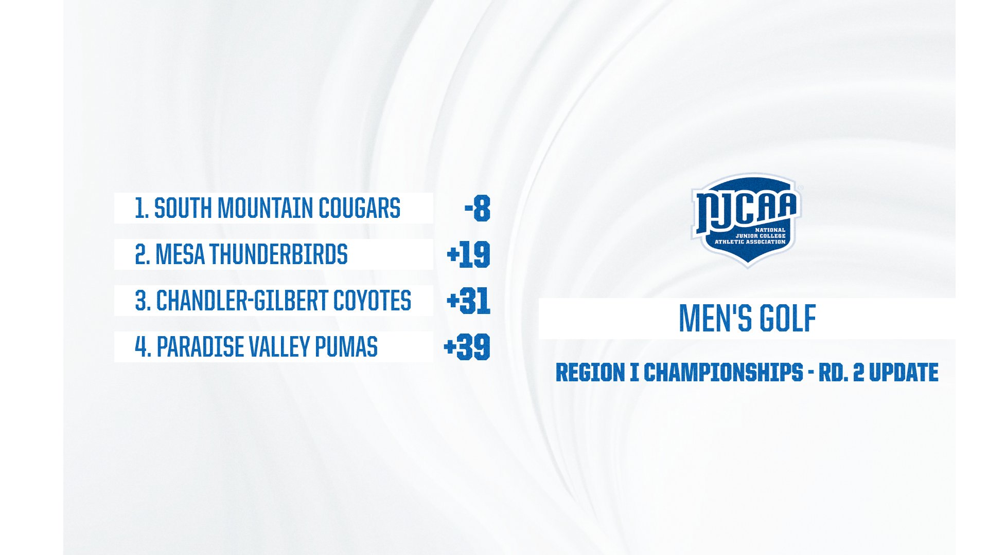Photo: Graphic showing NJCAA Men&rsquo;s Golf Region I Championships Round 2 team standings. South Mountain leads at -8, Mesa is second at +19, Chandler-Gilbert is third at +31, and Paradise Valley is fourth at +39. NJCAA logo displayed on the right.
