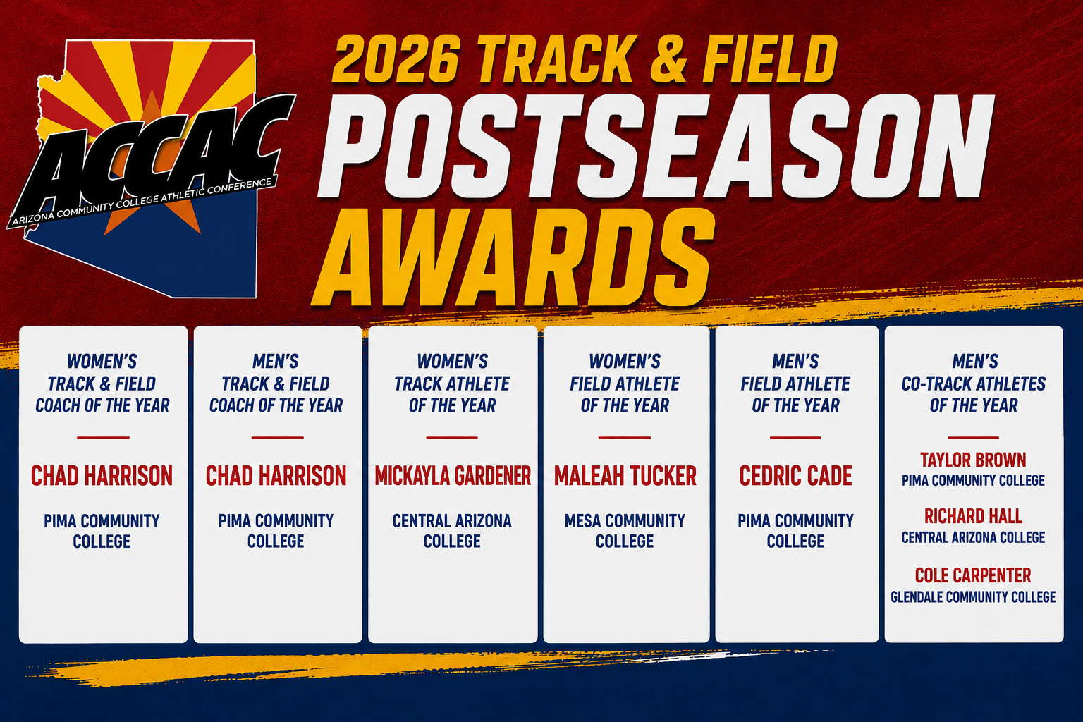 Photo: Graphic announcing the 2026 ACCAC Track & Field Postseason Awards with a red and blue textured background, ACCAC logo, and six white award panels highlighting postseason honors. Awards shown include women&rsquo;s and men&rsquo;s track & field coach of the year, women&rsquo;s track athlete of the year, women&rsquo;s field athlete of the year, men&rsquo;s field athlete of the year, and men&rsquo;s co-track athletes of the year. Honorees listed are Chad Harrison of Pima Community College, Mickayla Gardener of Central Arizona College, Maleah Tucker of Mesa Community College, Cedric Cade of Pima Community College, Taylor Brown of Pima Community College, Richard Hall of Central Arizona College, and Cole Carpenter of Glendale Community College.